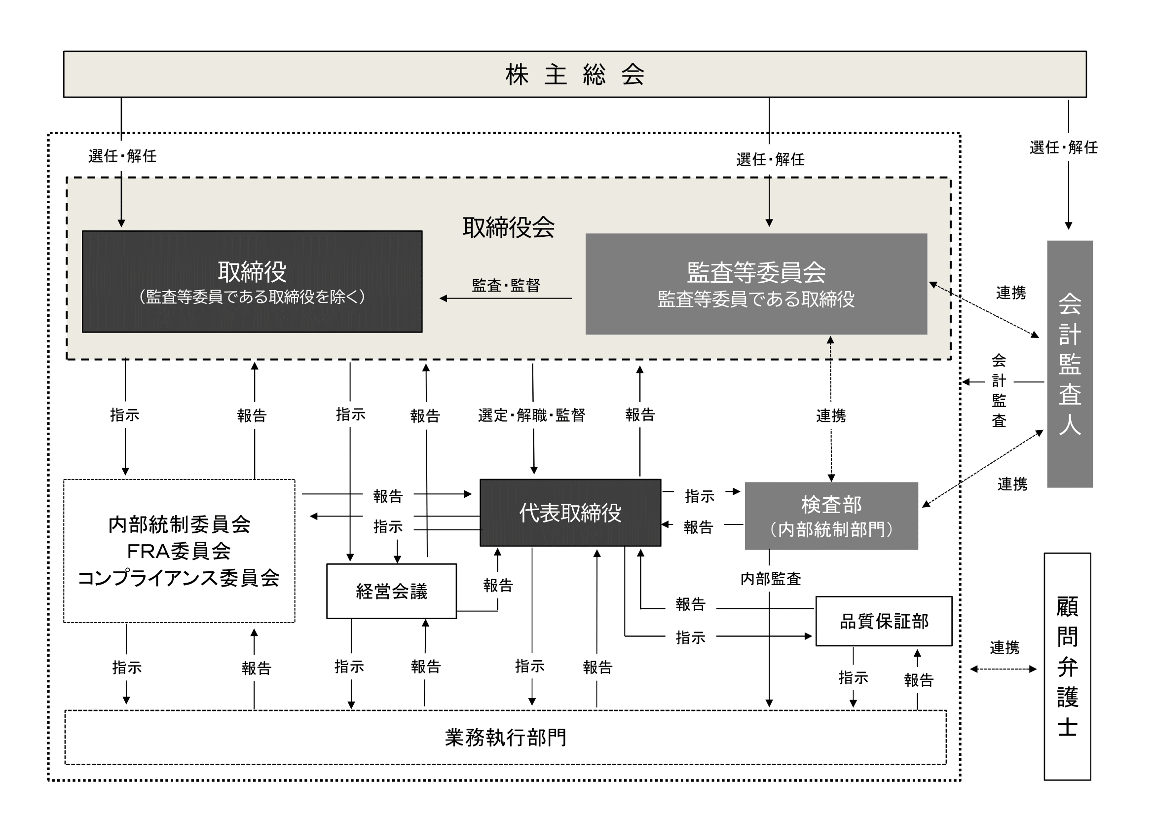 コーポレート・ガバナンス体制の模式図